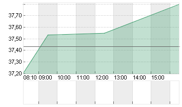 ALCOA CORP. O.N. Chart