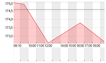 KERING S.A. INH.     EO 4 Chart