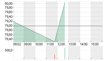 UBER TECH.      DL-,00001 Chart