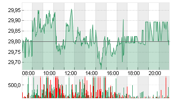 BAYER AG NA O.N. Chart