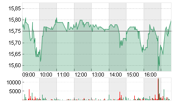 UTD.INTERNET AG NA Chart