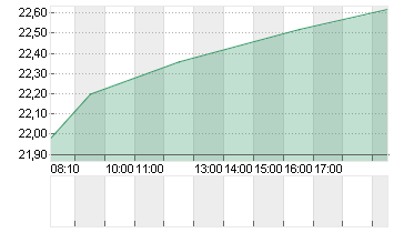 DUERR AG O.N. Chart