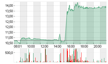 UBISOFT ENTMT IN.EO-,0775 Chart