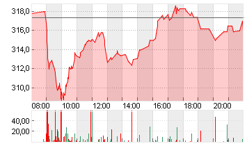 MTU AERO ENGINES NA O.N. Chart