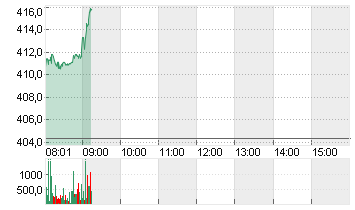 TESLA INC. DL -,001 Chart