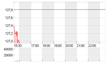 PRUDENTIAL FINL    DL-,01 Chart