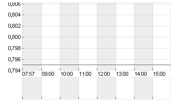 CPI PROPERTY GRP   EO-,10 Chart