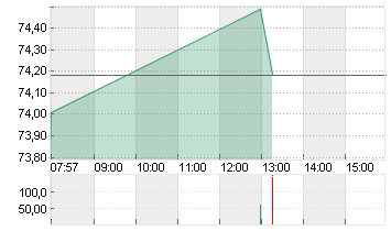 UBER TECH.      DL-,00001 Chart