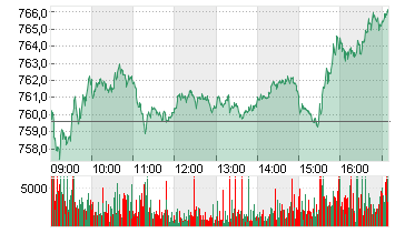 STXE 600 TECH PR EUR Chart