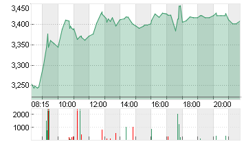 THYSSENKRUPP AG O.N. Chart