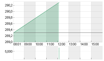 ALLIANZ SE NA O.N. Chart