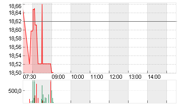 BARRICK MINING CORP. Chart