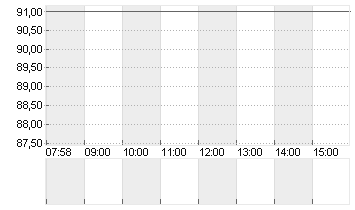 LIBERTY BROADBAND A Chart