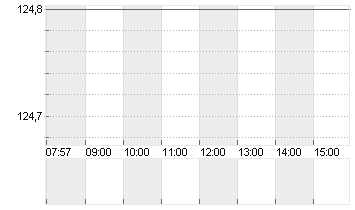 ATOSS SOFTWARE SE INH O.N Chart