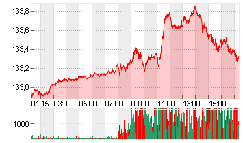 EURO-BUND-FUTURE Chart