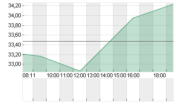 MATCH GR.INC. NEW DL-,001 Chart