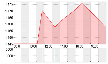 TILRAY BRA. CL.2 DL-,0001 Chart