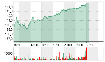 DISCOVER FINL SRVCS DL-01 Chart