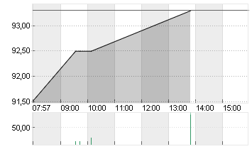 SECUNET SECURITY AG O.N. Chart