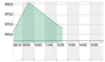 RATIONAL AG Chart