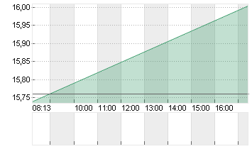 ING GROEP NV      EO -,01 Chart