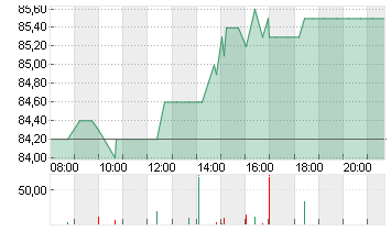 HORNBACH HOLD.ST O.N. Chart