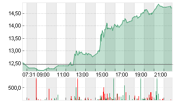 LYFT INC. CL.A -,00001 Chart