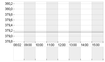 TESLA INC. DL -,001 Chart