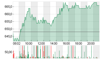 ASML HOLDING NY    EO-,09 Chart