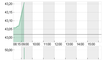 UNIPER SE  NA O.N. Chart