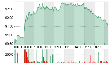 VOLKSWAGEN AG VZO O.N. Chart