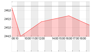 SCHNEIDER ELEC. INH. EO 4 Chart