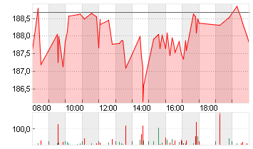 ABBVIE INC.        DL-,01 Chart