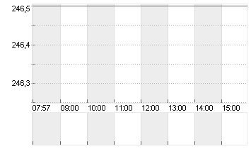 SAFRAN INH.       EO -,20 Chart