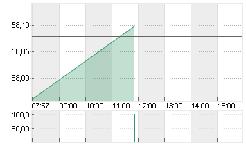 BRENNTAG SE NA O.N. Chart