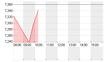 EVOTEC SE  INH O.N. Chart