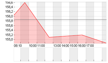 MERCK KGAA O.N. Chart