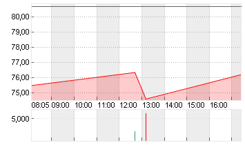 NIKE INC. B Chart