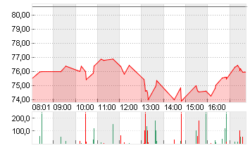 NIKE INC. B Chart