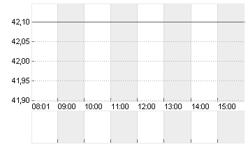 FUCHS SE  VZO NA O.N. Chart