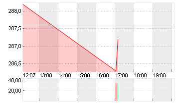 SONOVA HLDG AG NA.SF 0,05 Chart