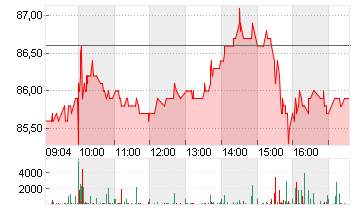 ALIBABA GR.HLDG SP.ADR 8 Chart