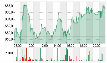 LVMH               EO 0,3 Chart