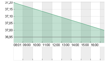 ZEAL NETWORK SE NA O.N. Chart