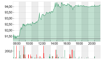 VOLKSWAGEN AG VZO O.N. Chart