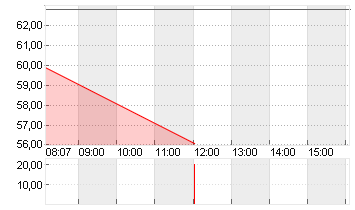 SUSS MICROTEC SE NA O.N. Chart