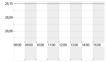 DELIVERY HERO SE NA O.N. Chart