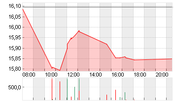 COMMERZBANK AG Chart