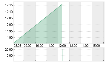 1+1 AG  INH O.N. Chart