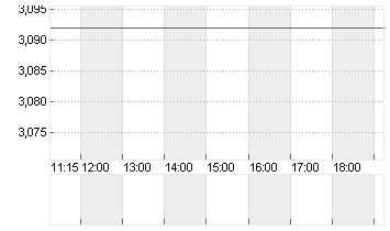 EURIBOR (EUR) 6 MONATE Chart